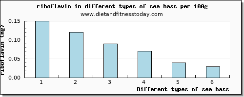 sea bass riboflavin per 100g